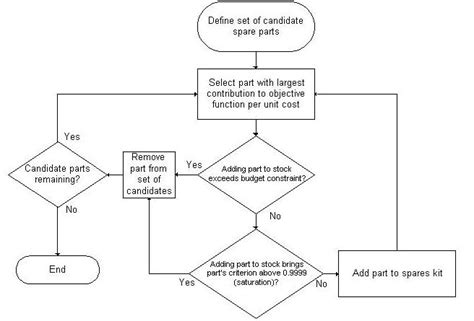 spare parts flowchart